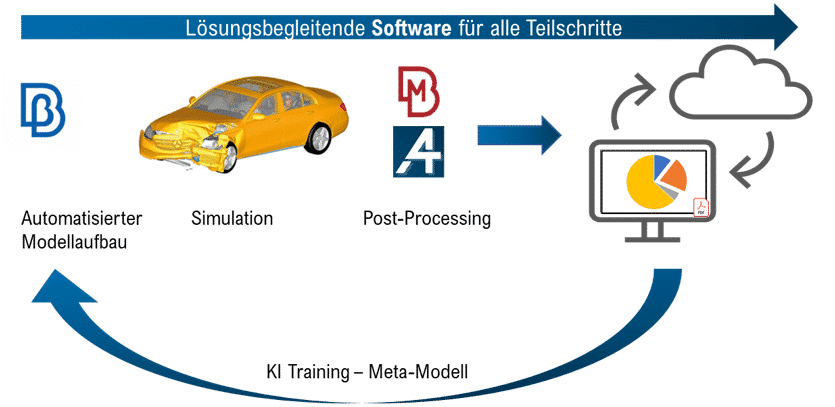 FE-Berechnerkette - Methodenentwicklung