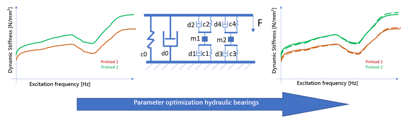 CAE-Berechnungsmethoden - Methodenentwicklung