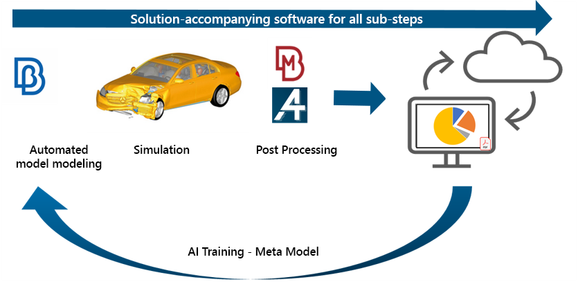 FE-Berechnerkette - Prozessbeschreibung