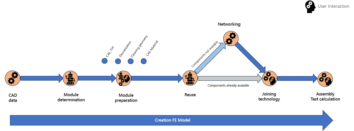 Prozessabbildung - Prozessoptimierungen
